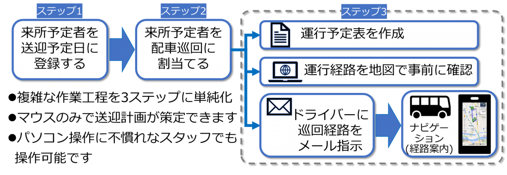 画像に alt 属性が指定されていません。ファイル名: 3StepsEazyOperation-1024x354.png